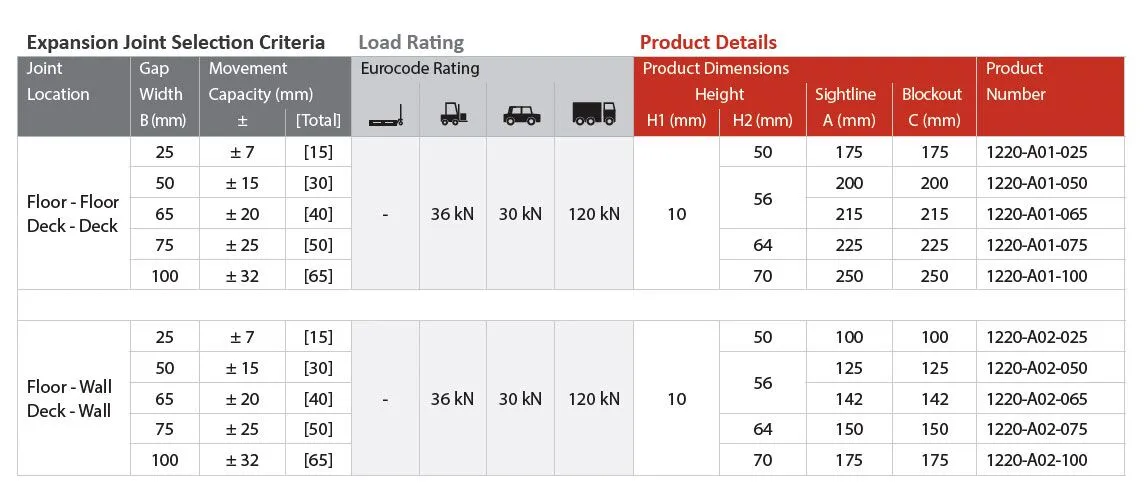 FlexAtec 1220-A01-A02 Overview Table