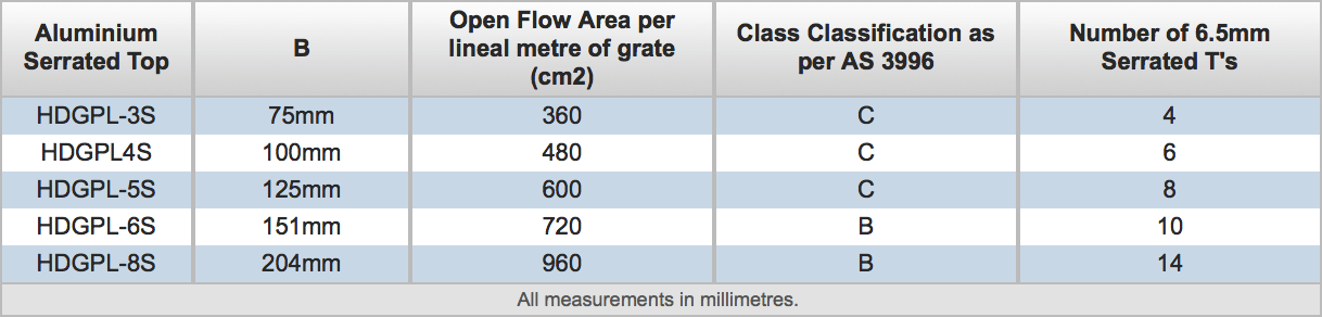 Specifications for Different Models of Aluminium Serrated Top Grates